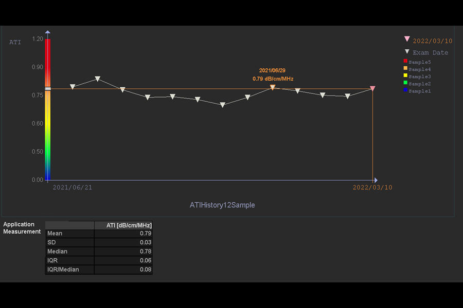 ATI trend graph